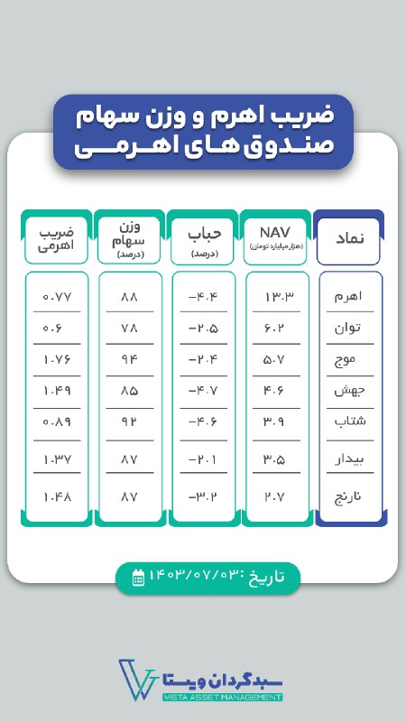 **ضریب اهرم واقعی، حباب و وزن …