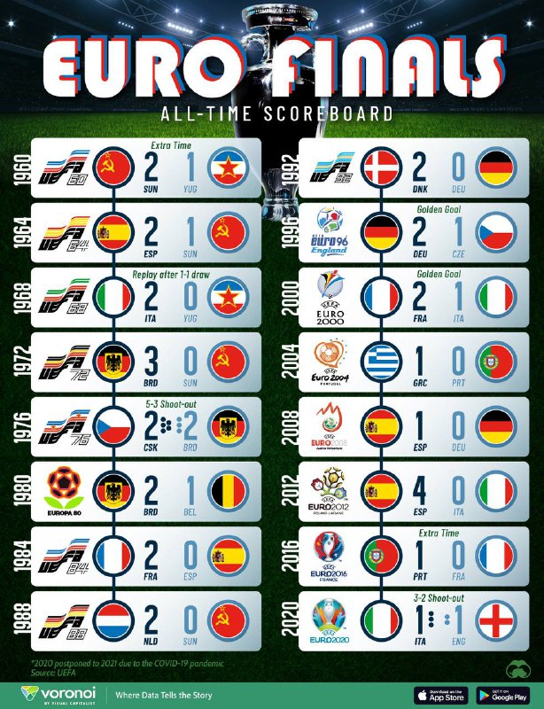 ***🇪🇺*** **Euro Finals All-time Scoreboard Visualization*****⚪️*** …