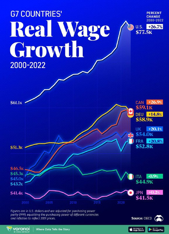 ***📊*** **Average Wage Growth in G7 …