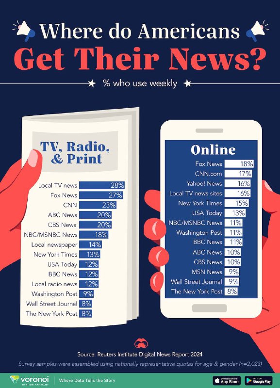 ***🔎*** **Charted: America’s Most Popular News …