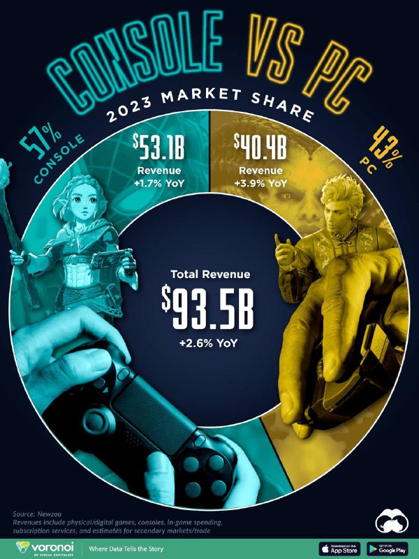 ***📊*** **Visualizing PC vs. Console Gaming …