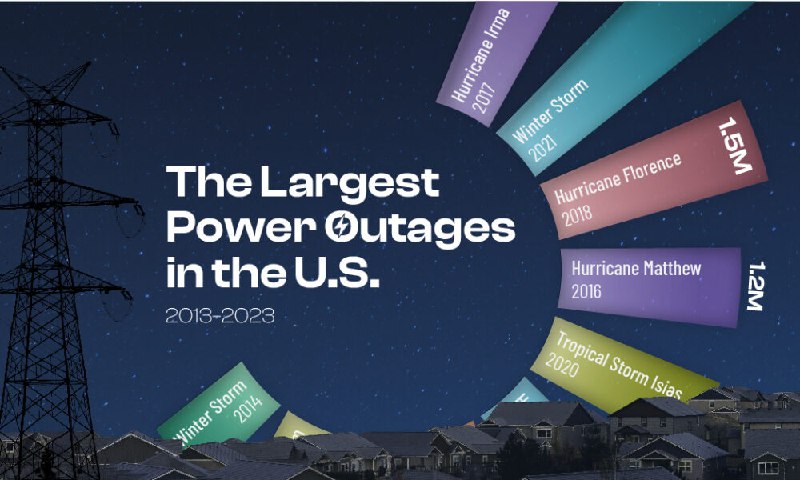 [**Ranked: The Largest Power Outages in …