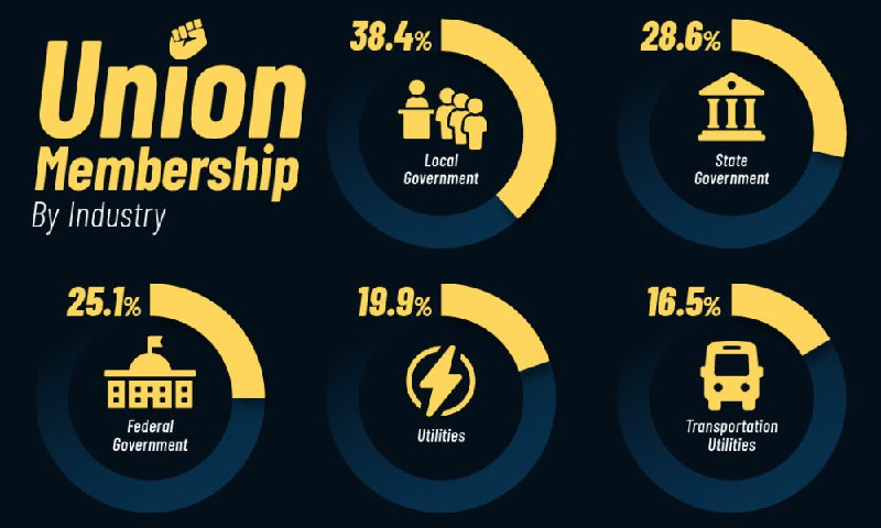 [**Ranked: Union Membership by Industry in …