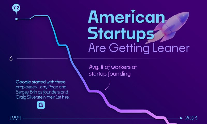 [**Charted: Average Workers per U.S. Startup …