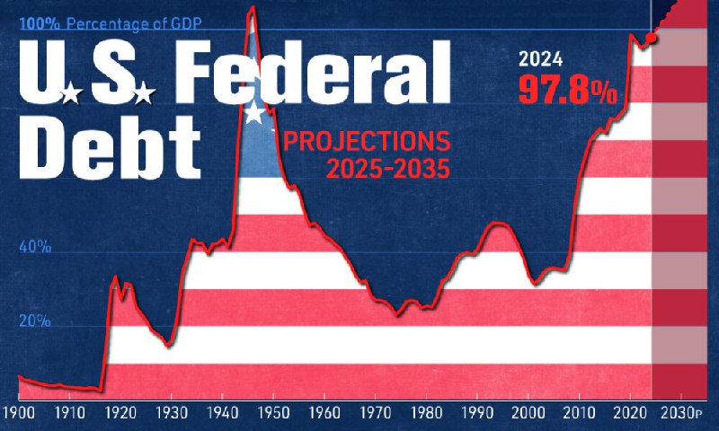 [**Charted: U.S. National Debt, as a …