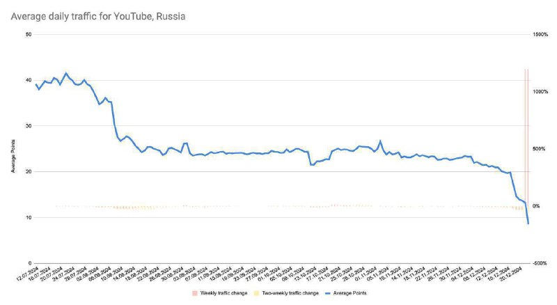 YouTube практически умер в России - …