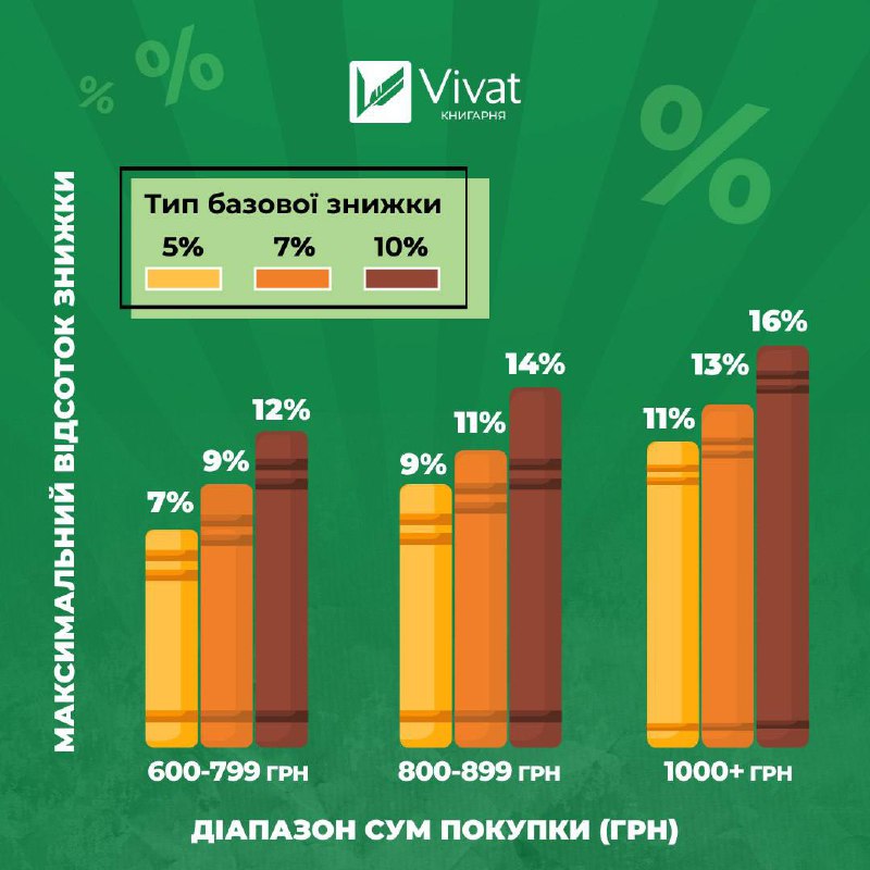 Книгарня бестселерів Vivat