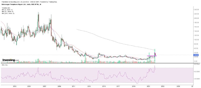 [#MTNL](?q=%23MTNL) Monthly Chart. Do you see …