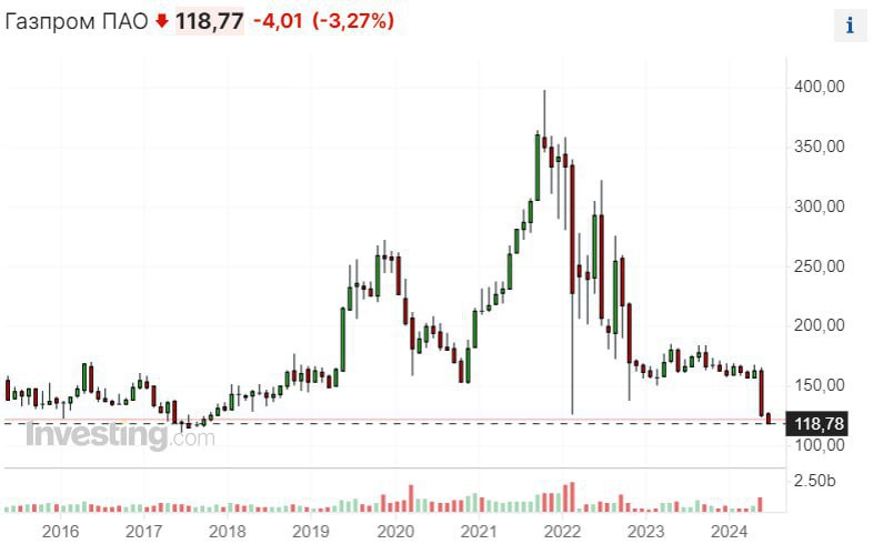 Акции «Газпрома» рухнули до минимума с …
