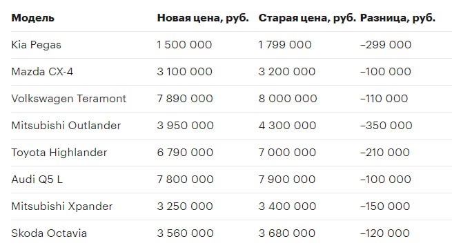 В России снизились цены на Audi, …