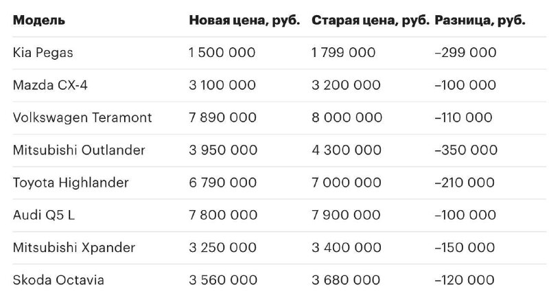 В России снизились цены на Audi, …