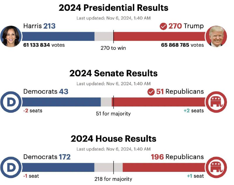 *****ℹ️******🇺🇸******🗳***[06.11.2024] Трамп набирает необходимые 270 голосов …