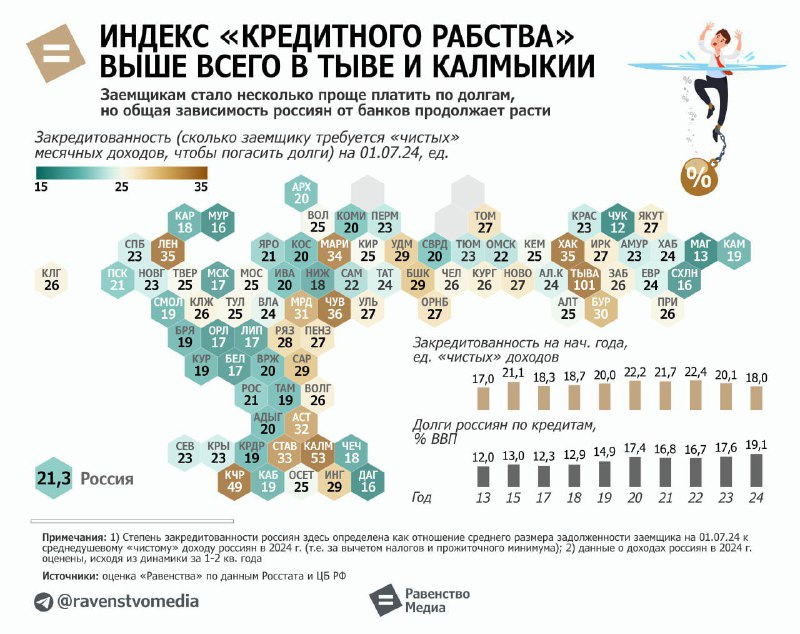 **= Тыва, Калмыкия и Карачаево-Черкесия оказались …