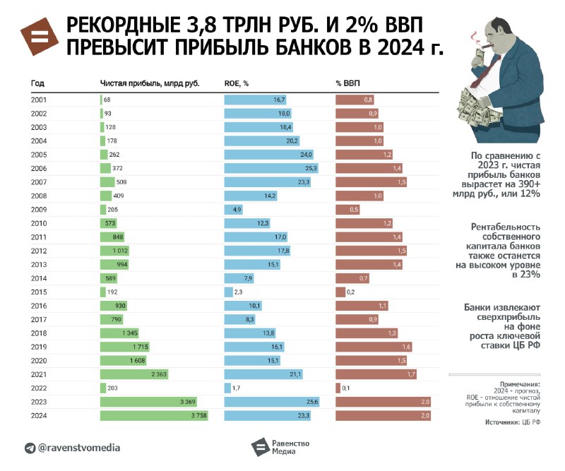 **= Чистая прибыль банков в 2024 …