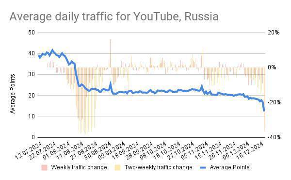 ***🤬*** ***Тем временем YouTube в РФ …