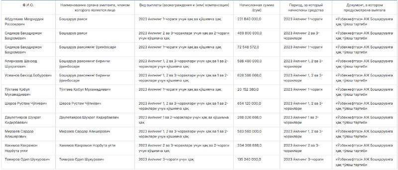 **«Ўзбекнефтгаз» АЖ бошқаруви қанча ҳақ олади?**