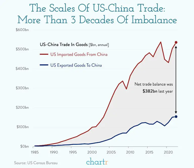 ایالات متحده و چین در تجارت …