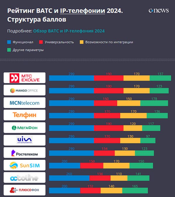 **CNews составили рейтинг ВАТС и IP-телефонии.**