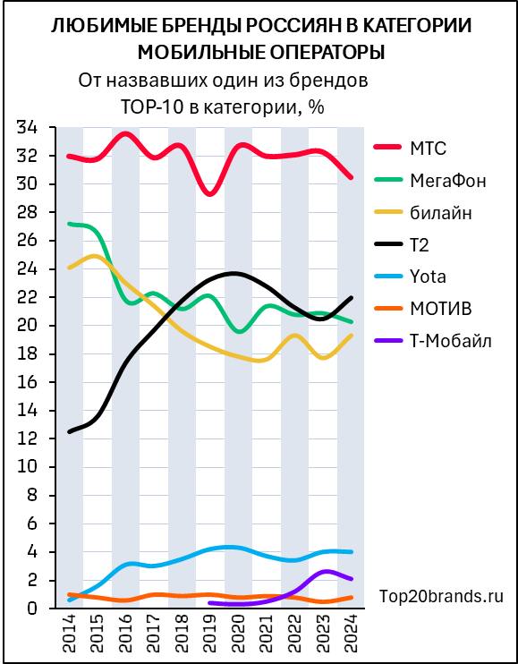 ***🇷🇺*** Рейтинг любимых брендов Россиян 2024