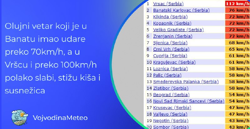 Presek stanja u 8:30. Olujni vetar …