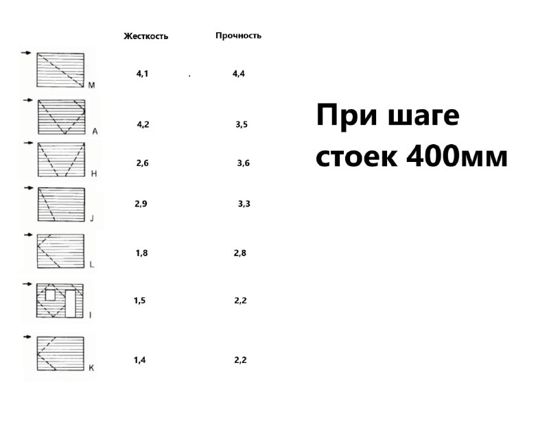 Эффективность укосин в каркасном доме