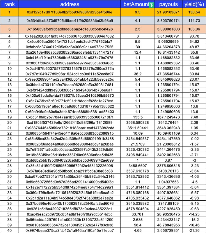 ***🏆***Leaderboard Update: The first place has …