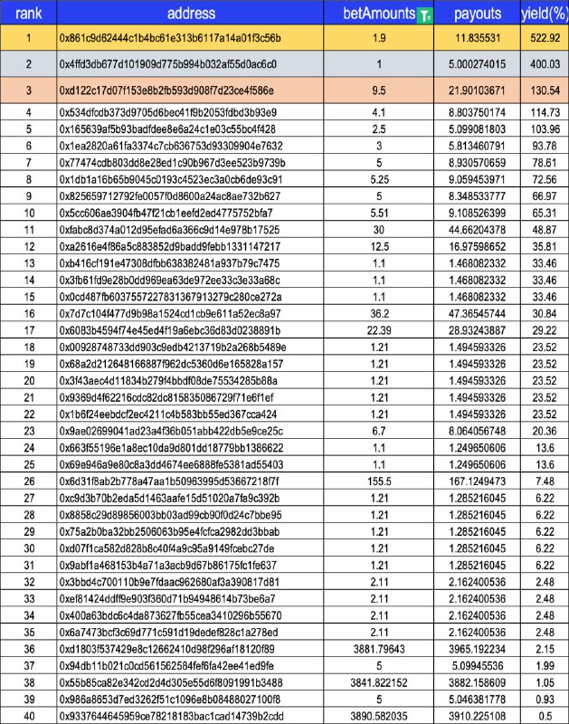 ***🏆***Leaderboard Update !!! The top three …