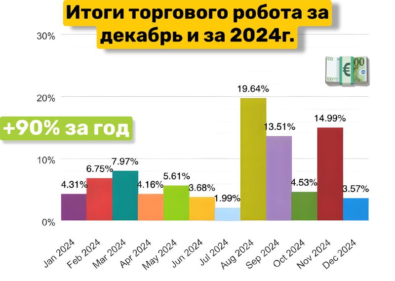 ***🤖*** **Итоги торгового робота за декабрь …