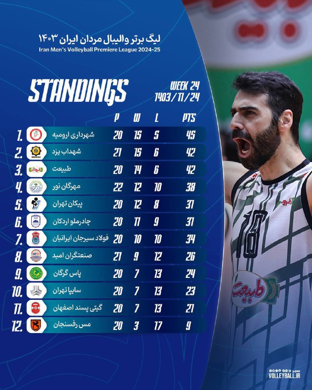 ***🔻*****رده‌بندی لیگ برتر والیبال مردان