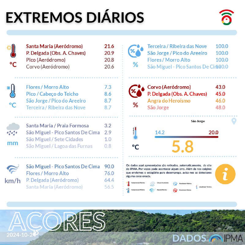 ***ℹ️******🌦️*** Extremos diários de ontem, 24OUT2024, …