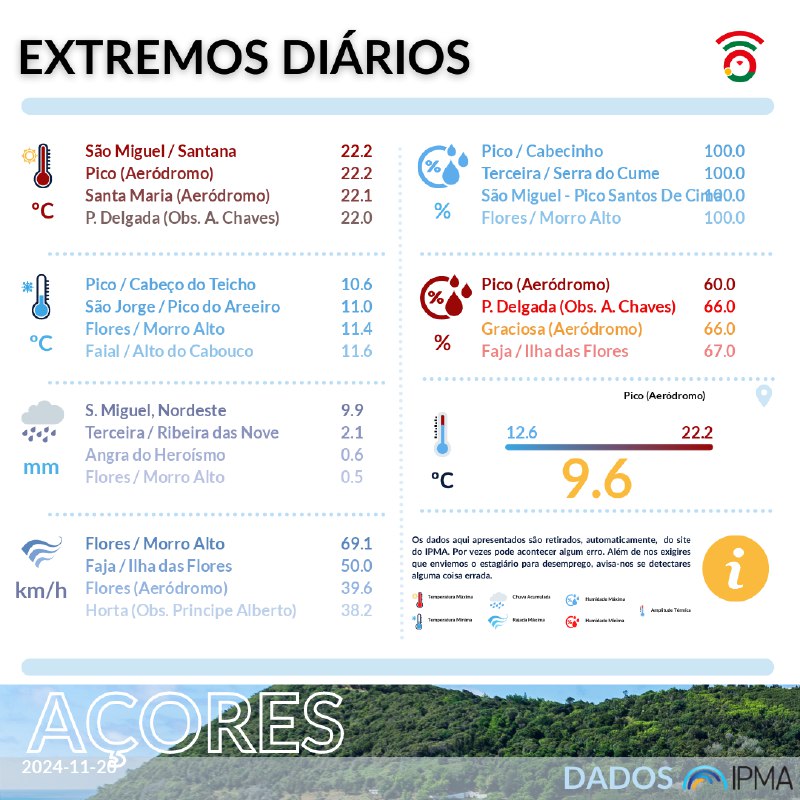 ***ℹ️******🌦️*** Extremos diários de ontem, 20NOV2024, …