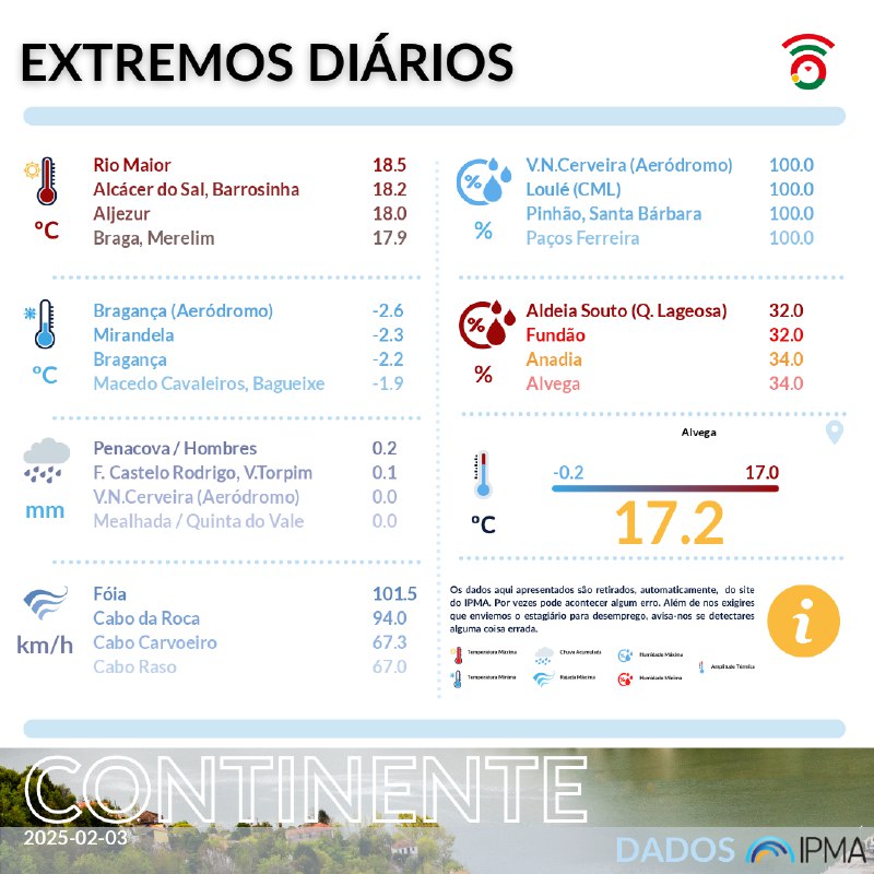 ***ℹ️******🌦️*** Extremos diários de ontem, 03FEV2025, …