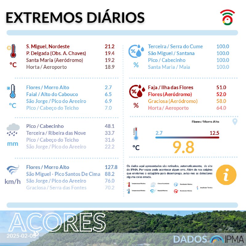 ***ℹ️******🌦️*** Extremos diários de ontem, 03FEV2025, …