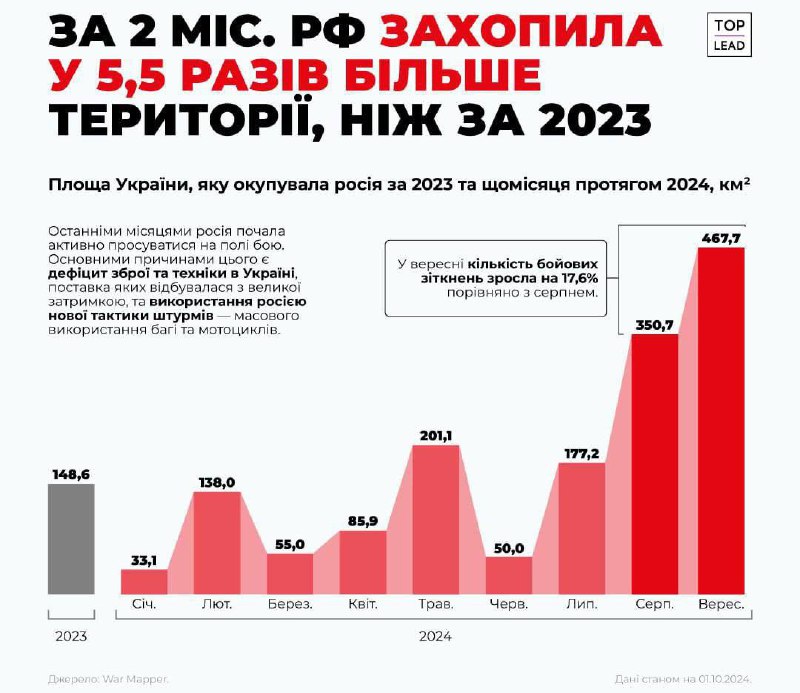 *****🇷🇺******🇺🇦***За последние 2 месяца армия России …