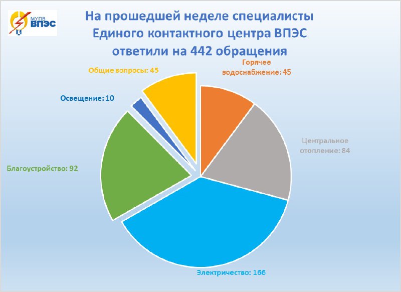 ***🔸***Наши операторы-консультанты отвечают на вопросы жителей …