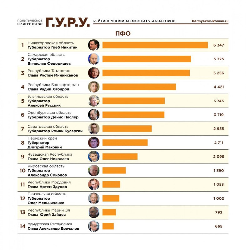 ***🇷🇺*****Губернатор Глеб Никитин вошёл в Топ-10 …