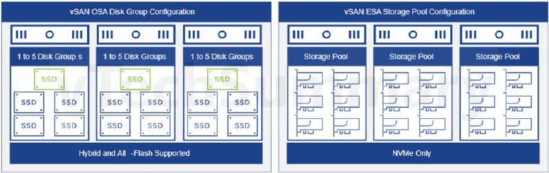 ***✅*** **[Blog] VMware vSAN Architechtures*****?*** [Read …