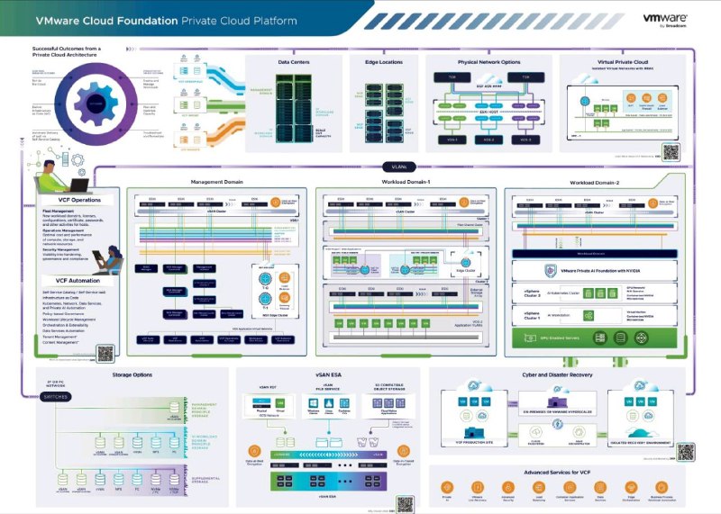 ***✅*** VMware Cloud Foundation Private Platform …