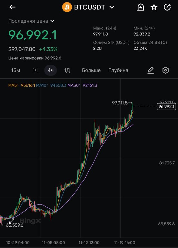 ***🤑*** **BTC ПОЧТИ 98000$**