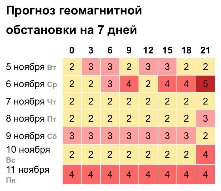 **Магнитная буря ожидается на Земле уже …