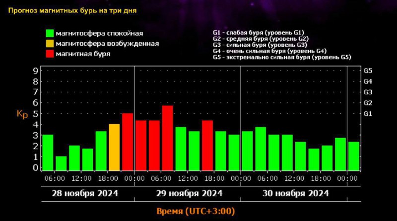 ***💥*** Сильнейшая магнитная буря накрыла Землю …