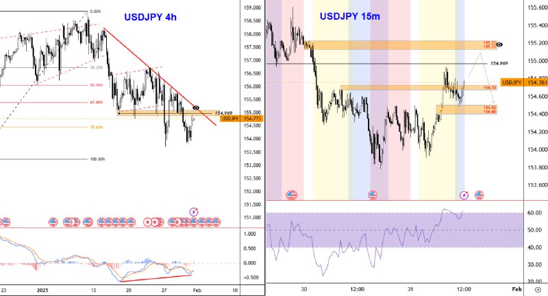 [#USDJPY](?q=%23USDJPY) 4H &gt; 15m