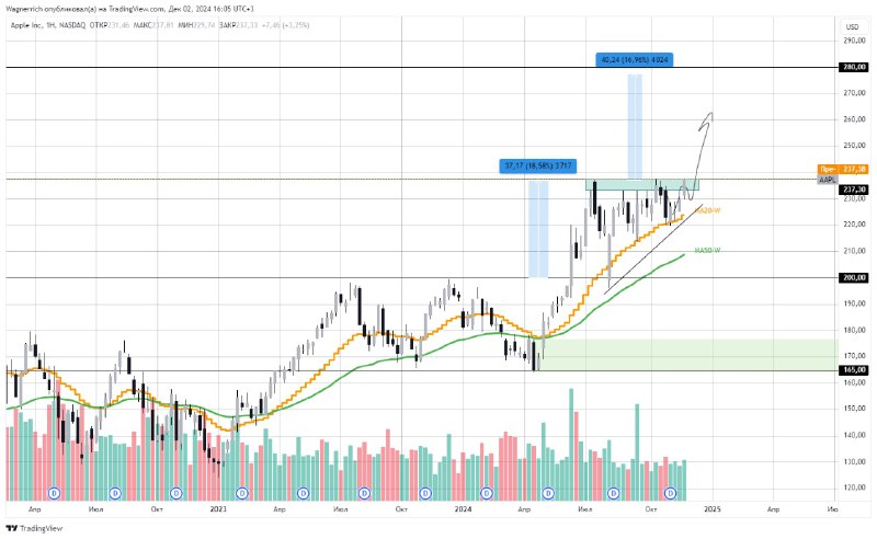 [#AAPL](?q=%23AAPL) ***📱*** **Торгуем по тренду)**