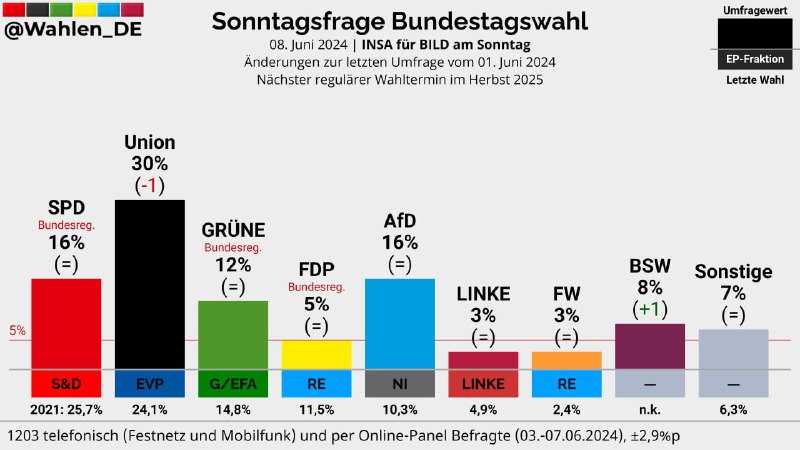 BUNDESTAGSWAHL | Sonntagsfrage INSA/BILD am Sonntag