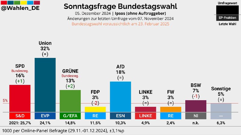 BUNDESTAGSWAHL | Sonntagsfrage Ipsos