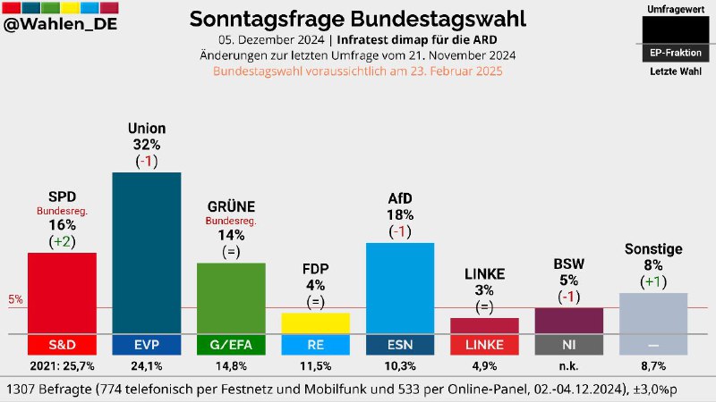 BUNDESTAGSWAHL | Sonntagfrage Infratest dimap/ARD