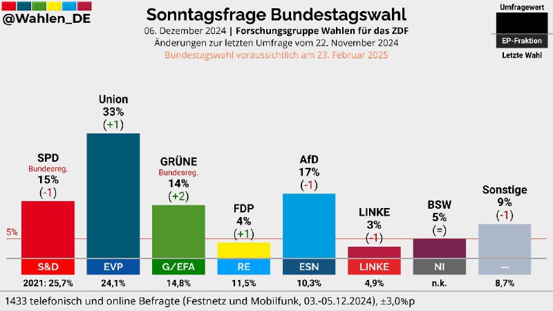 BUNDESTAGSWAHL | Sonntagsfrage Forschungsgruppe Wahlen/ZDF