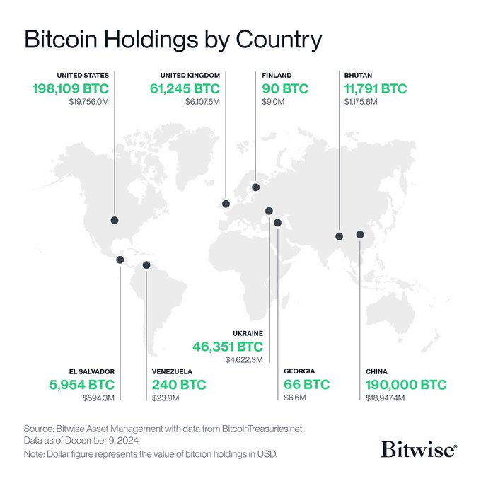 NEW: ***🟠*** Bitcoin holdings per country …