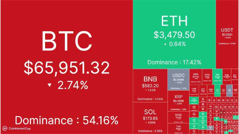 [#Crypto](?q=%23Crypto) Heat Map update ***👆***