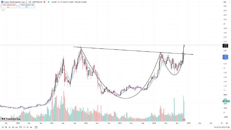 [**#Total**](?q=%23Total) **Market Cap Update:**